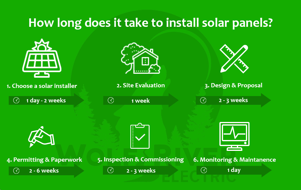 How Long Does It Take To Install Solar Panels Infographic